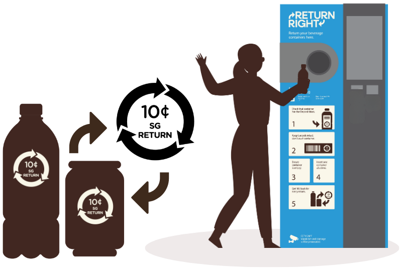 bottles with 10c refund. Beverage Container Return Scheme